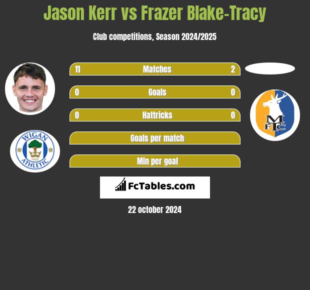 Jason Kerr vs Frazer Blake-Tracy h2h player stats