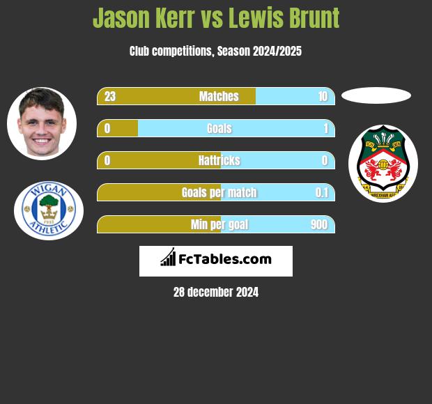 Jason Kerr vs Lewis Brunt h2h player stats