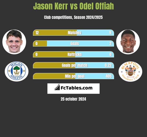 Jason Kerr vs Odel Offiah h2h player stats