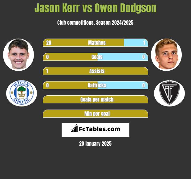 Jason Kerr vs Owen Dodgson h2h player stats