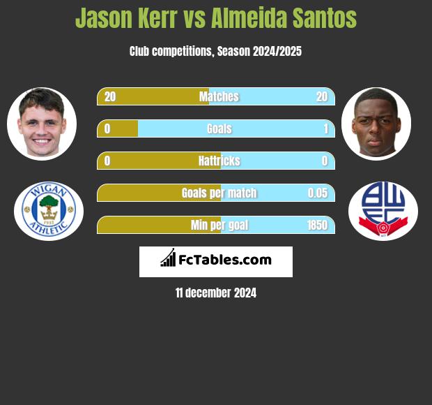 Jason Kerr vs Almeida Santos h2h player stats