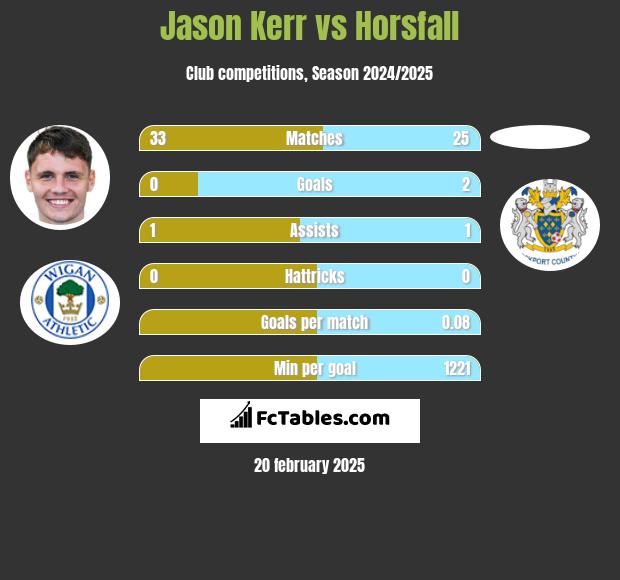 Jason Kerr vs Horsfall h2h player stats