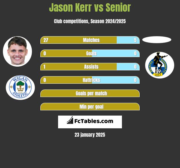 Jason Kerr vs Senior h2h player stats