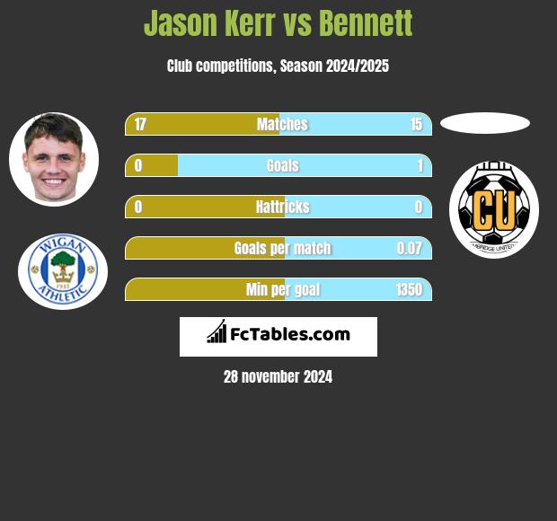 Jason Kerr vs Bennett h2h player stats