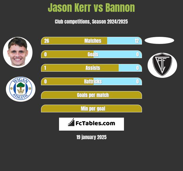 Jason Kerr vs Bannon h2h player stats