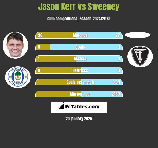 Jason Kerr vs Sweeney h2h player stats