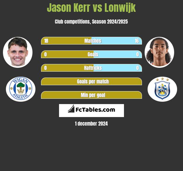 Jason Kerr vs Lonwijk h2h player stats