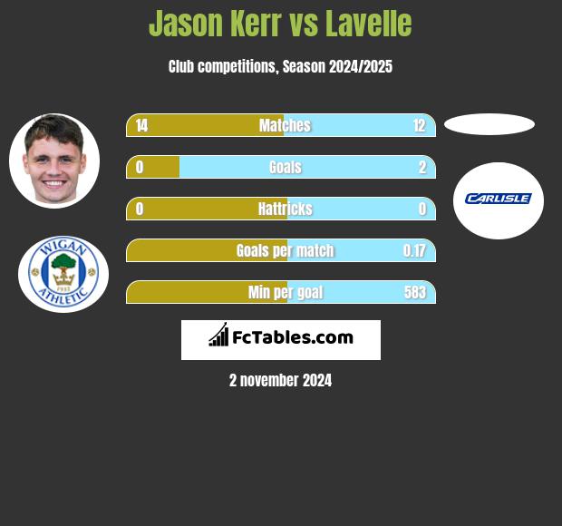 Jason Kerr vs Lavelle h2h player stats