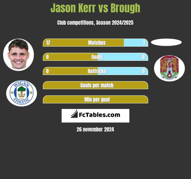 Jason Kerr vs Brough h2h player stats