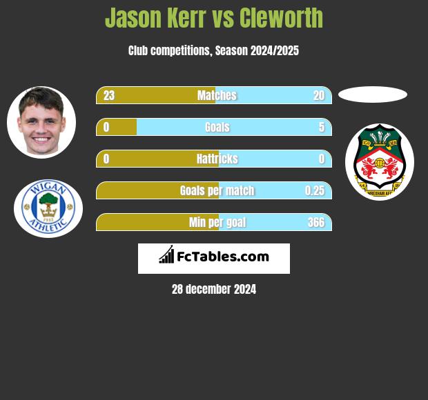 Jason Kerr vs Cleworth h2h player stats