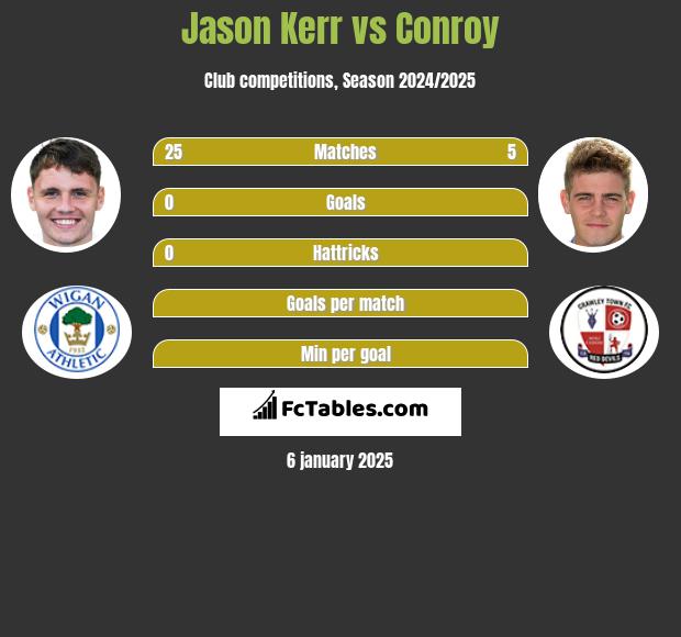 Jason Kerr vs Conroy h2h player stats