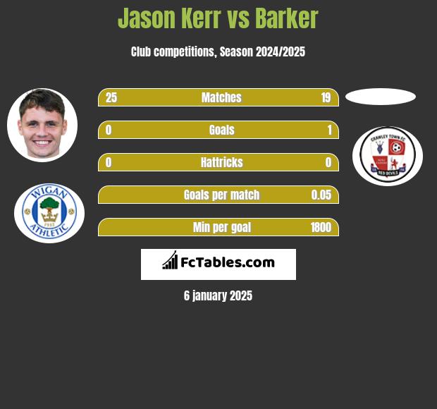 Jason Kerr vs Barker h2h player stats