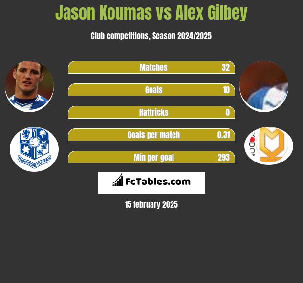 Jason Koumas vs Alex Gilbey h2h player stats