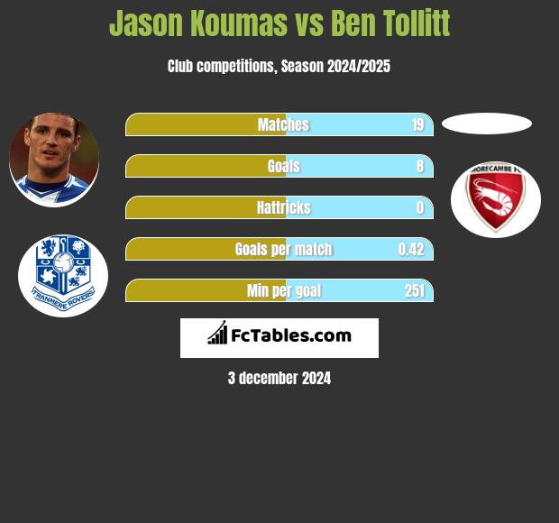 Jason Koumas vs Ben Tollitt h2h player stats