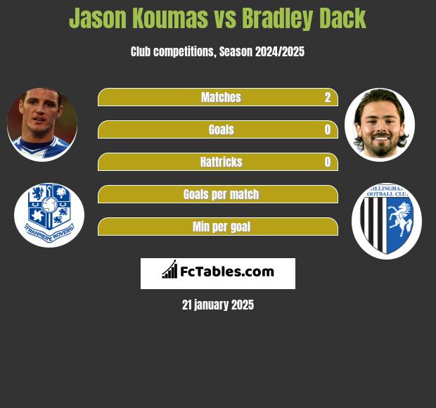 Jason Koumas vs Bradley Dack h2h player stats