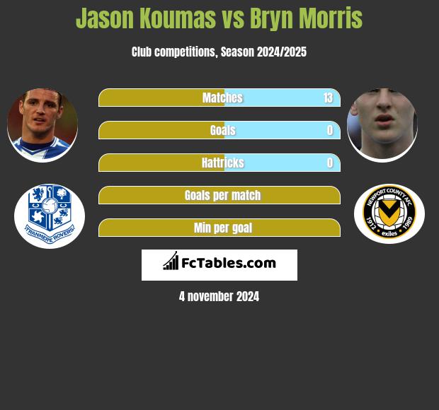 Jason Koumas vs Bryn Morris h2h player stats