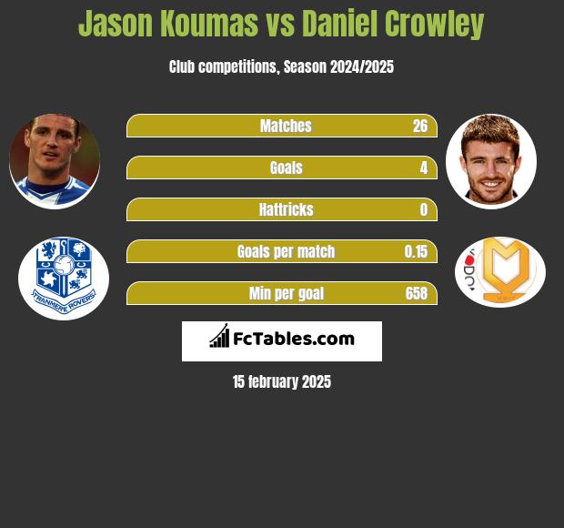 Jason Koumas vs Daniel Crowley h2h player stats