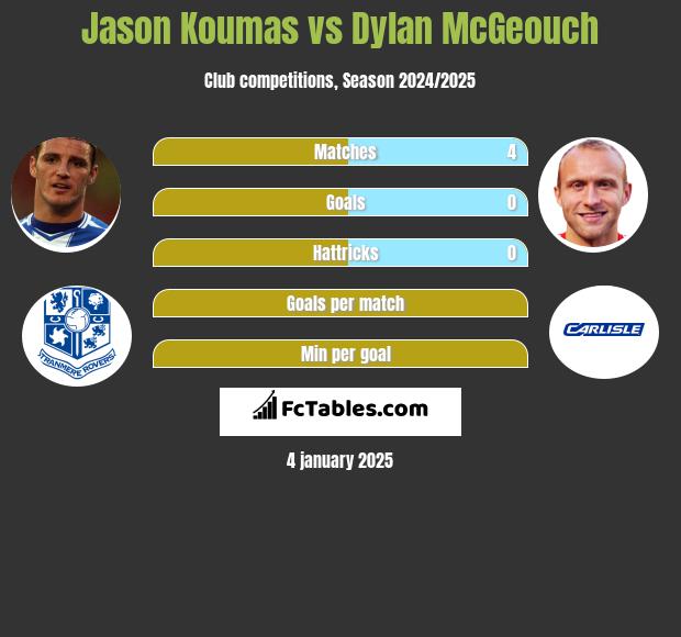 Jason Koumas vs Dylan McGeouch h2h player stats