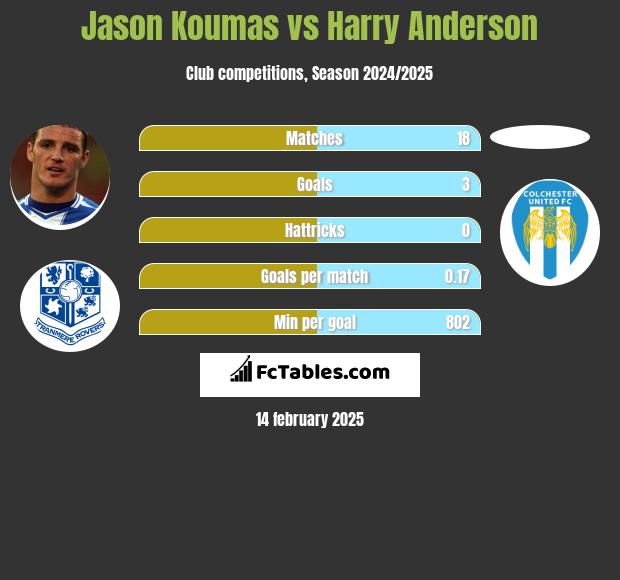 Jason Koumas vs Harry Anderson h2h player stats