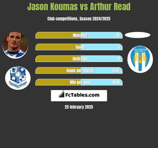 Jason Koumas vs Arthur Read h2h player stats