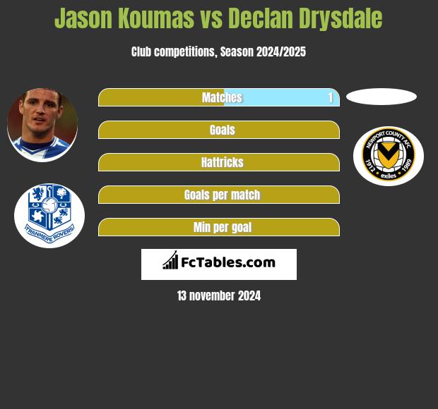 Jason Koumas vs Declan Drysdale h2h player stats