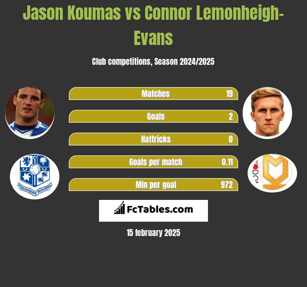 Jason Koumas vs Connor Lemonheigh-Evans h2h player stats