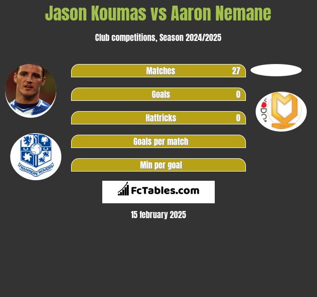 Jason Koumas vs Aaron Nemane h2h player stats