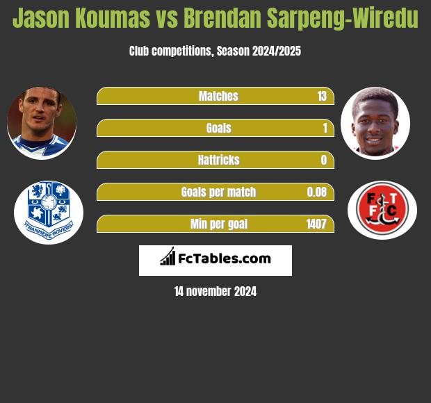 Jason Koumas vs Brendan Sarpeng-Wiredu h2h player stats