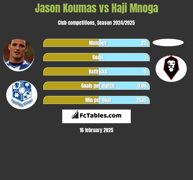 Jason Koumas vs Haji Mnoga h2h player stats