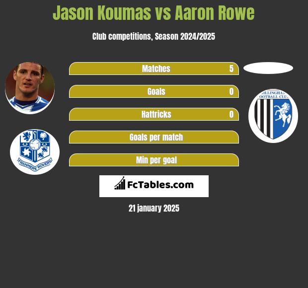 Jason Koumas vs Aaron Rowe h2h player stats