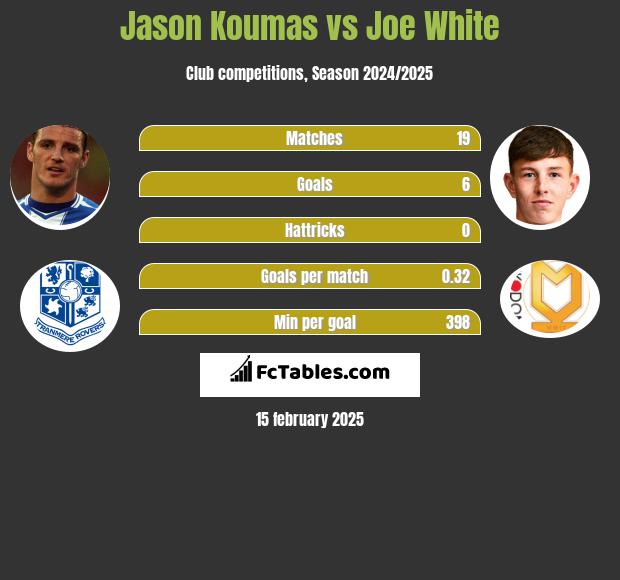 Jason Koumas vs Joe White h2h player stats