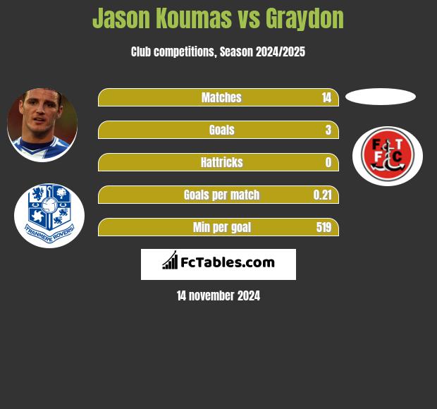 Jason Koumas vs Graydon h2h player stats