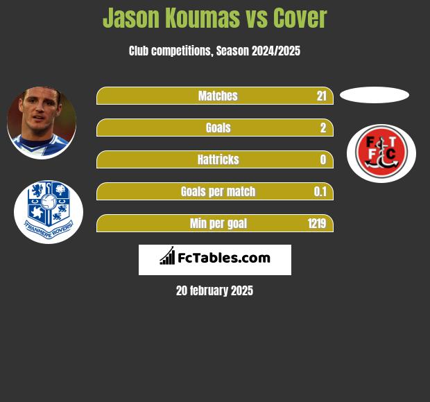 Jason Koumas vs Cover h2h player stats