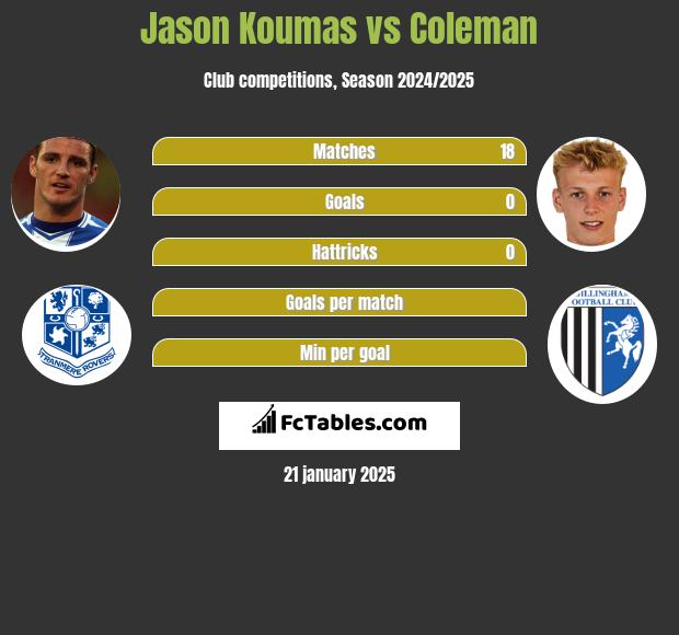 Jason Koumas vs Coleman h2h player stats