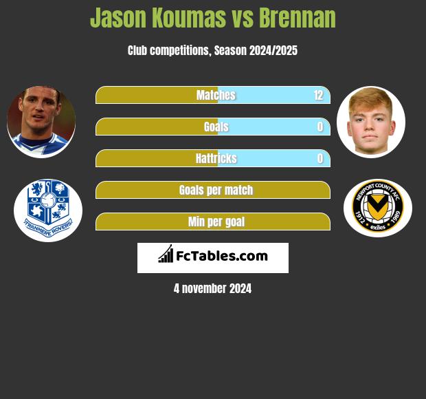 Jason Koumas vs Brennan h2h player stats