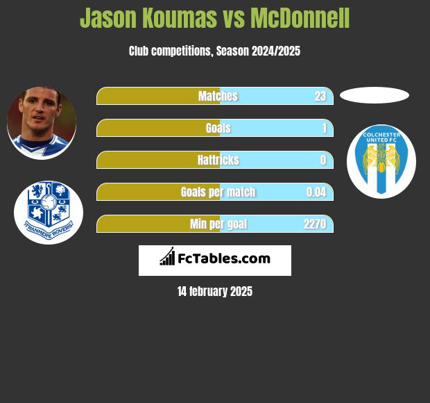 Jason Koumas vs McDonnell h2h player stats