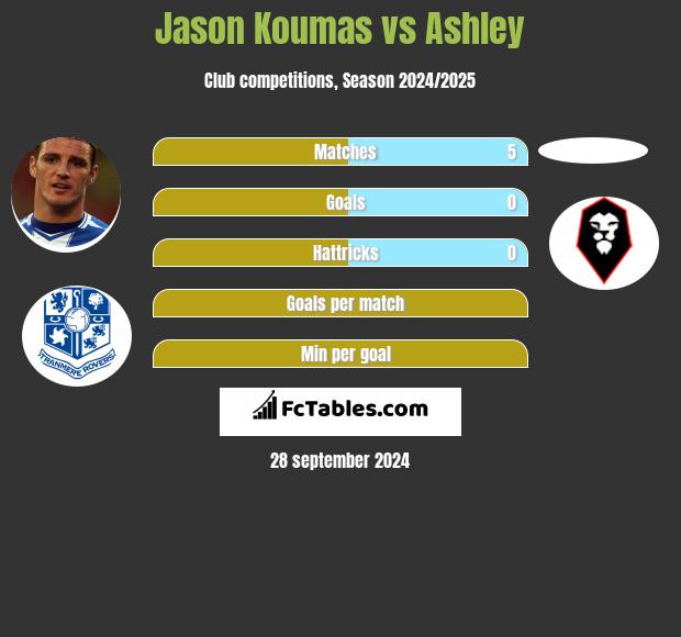 Jason Koumas vs Ashley h2h player stats