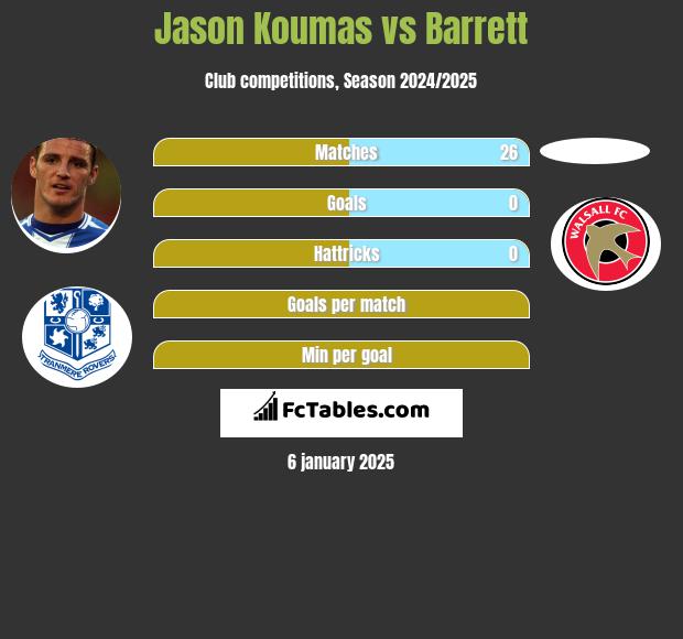 Jason Koumas vs Barrett h2h player stats