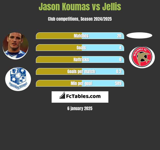 Jason Koumas vs Jellis h2h player stats