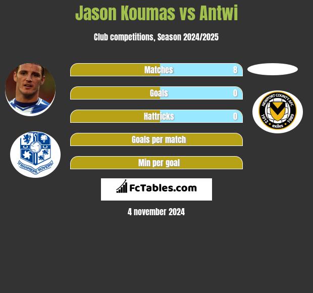 Jason Koumas vs Antwi h2h player stats