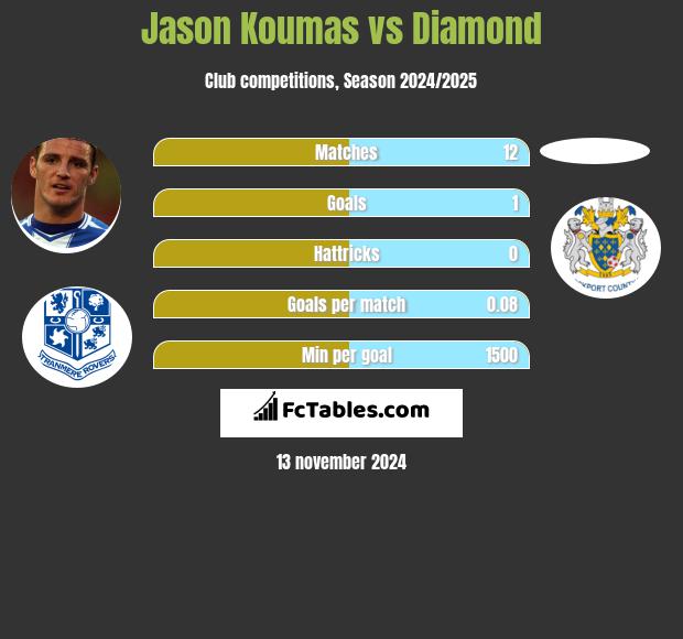 Jason Koumas vs Diamond h2h player stats