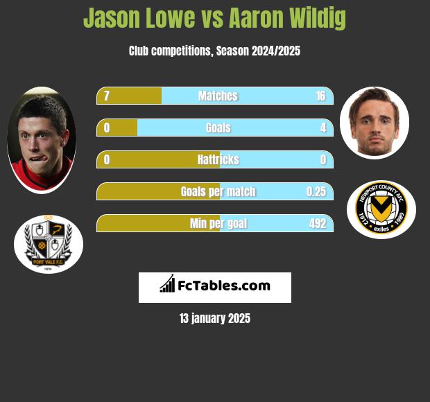 Jason Lowe vs Aaron Wildig h2h player stats