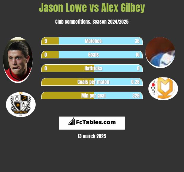 Jason Lowe vs Alex Gilbey h2h player stats