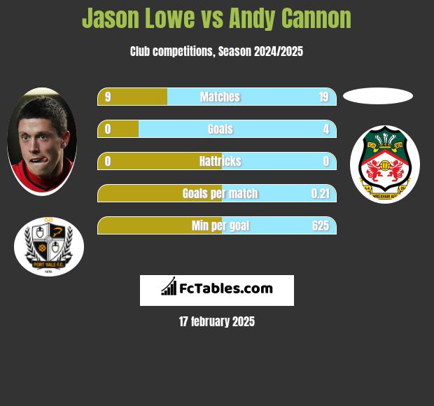 Jason Lowe vs Andy Cannon h2h player stats