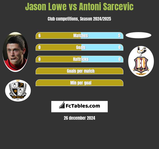 Jason Lowe vs Antoni Sarcevic h2h player stats