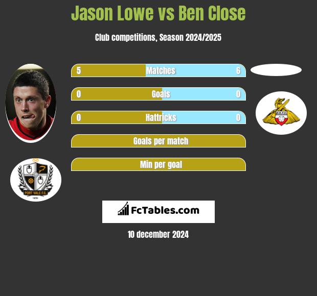 Jason Lowe vs Ben Close h2h player stats