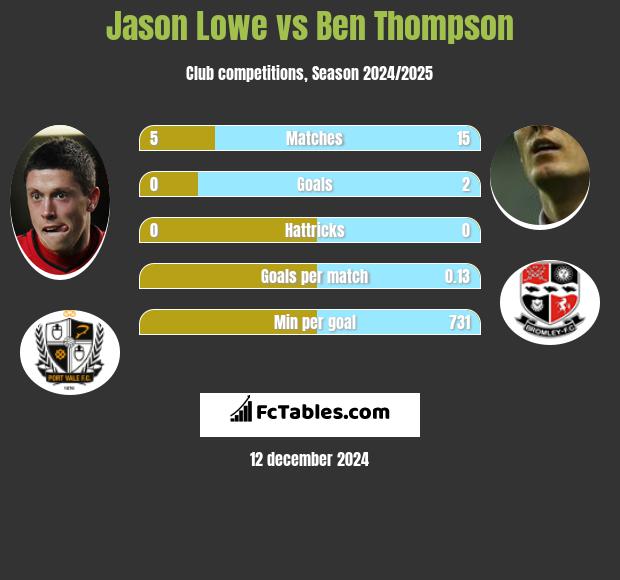 Jason Lowe vs Ben Thompson h2h player stats