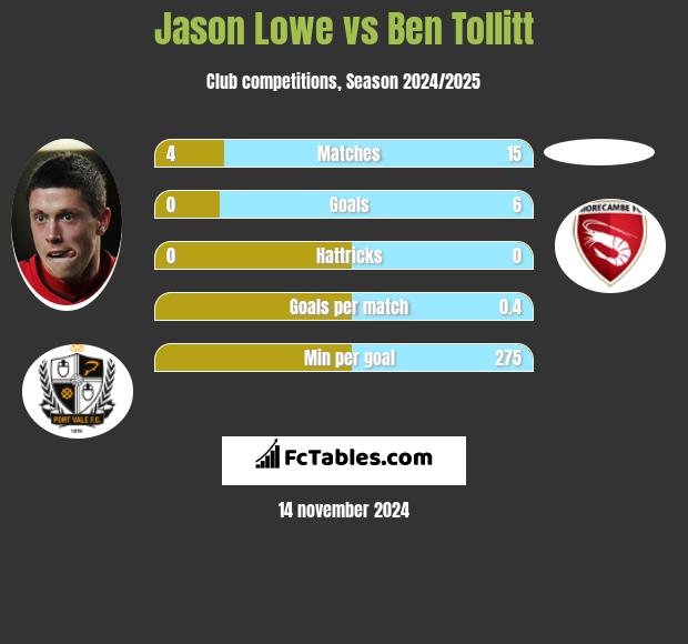 Jason Lowe vs Ben Tollitt h2h player stats