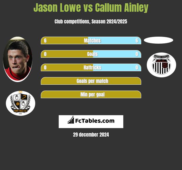 Jason Lowe vs Callum Ainley h2h player stats