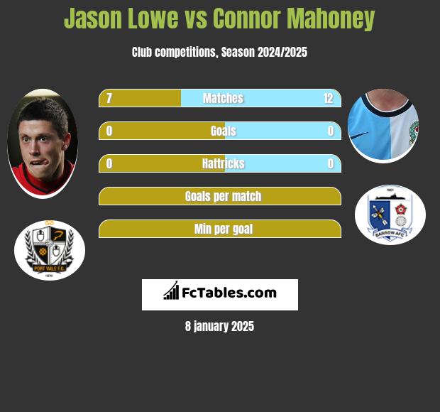 Jason Lowe vs Connor Mahoney h2h player stats